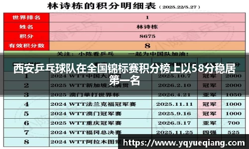 西安乒乓球队在全国锦标赛积分榜上以58分稳居第一名